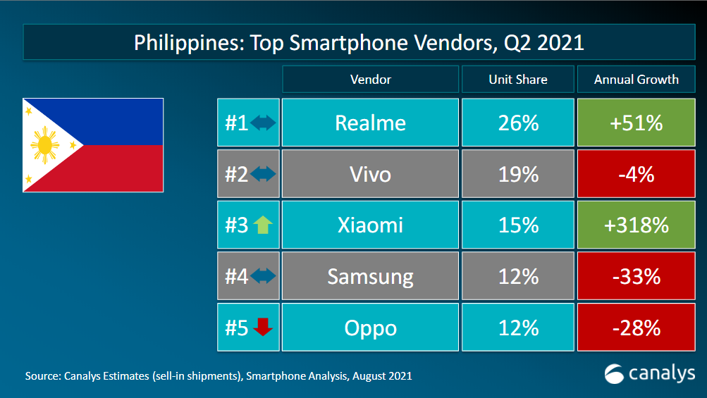 realme is now the top smartphone vendor in the Philippines 88 226007397 306906347789652 4655646353425580262 n