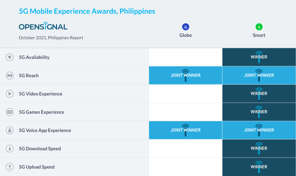 Smart leads in Opensignal's 5G Experience report 87 Smart 5G Opensignal B