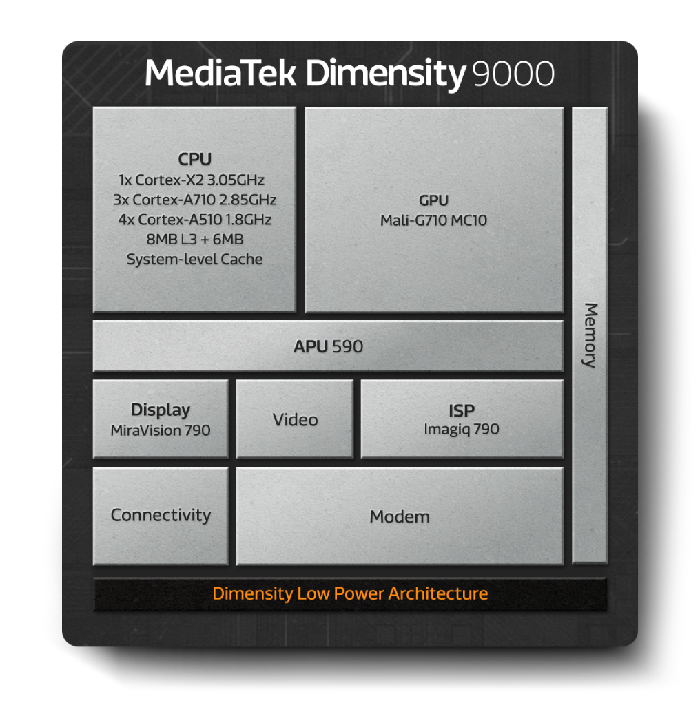 MediaTek officially launches Dimensity 9000 chip 88 MediaTek Dimensity 9000 Chip Diagram EN