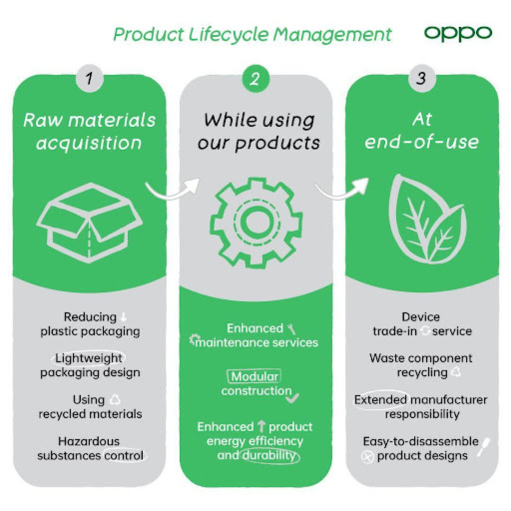 OPPO to unveil latest sustainability achievements, green technologies at MWC 2022 88 OPPO Product Lifecycle Management