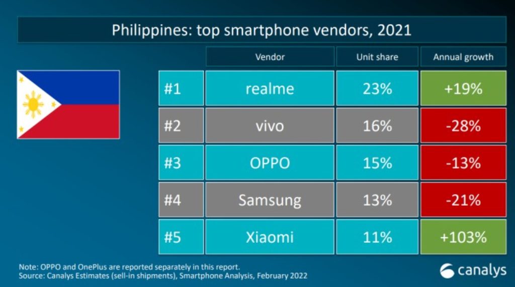 realme ranks number 1 in the Philippine smartphone market for 2021 89 00CD6232 E621 484C B2F1 1FA8638B13E9 4094 000002DB8EAAD648
