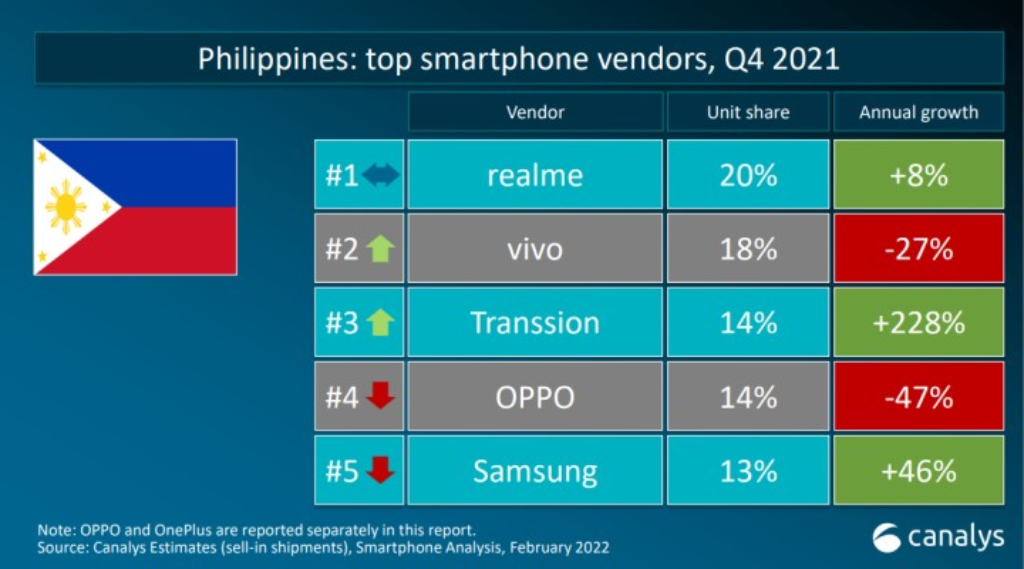 realme ranks number 1 in the Philippine smartphone market for 2021 88 2291D291 D126 4A39 A964 8873239DABF4 4094 000002DB8B1EB8D2