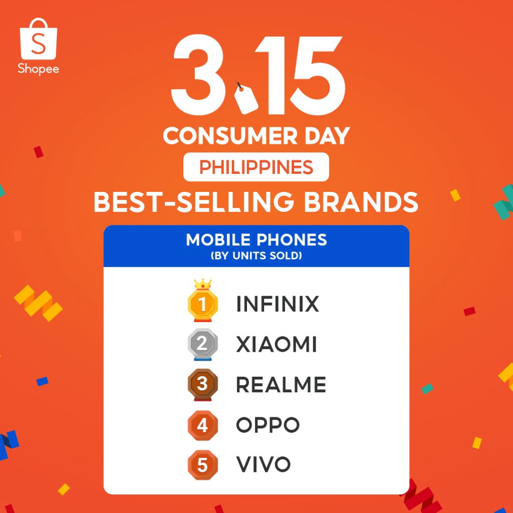 Infinix records top sales during Shopee 3.15 Consumer Day Sale 87 Best Selling Brand Unit sold