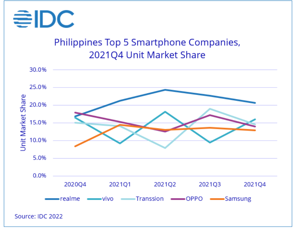 realme ranks number 1 in the Philippine smartphone market for 2021 90 IDC The Philippine Smartphone Market Looks Ahead to a Double Digit Growth in 2022 After a Drop of 5.6 in 2021 says IDC 2022 Feb F 1 1