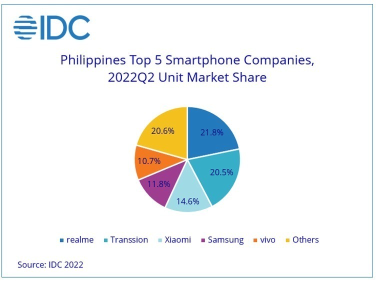 vivo Now Enters ‘Top 5’ Smartphone Brands in PH 87 IDC 2022Q2 Walastech