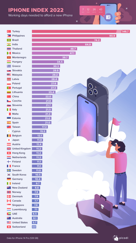 Filipinos need 3 months workdays for an iPhone 14 Pro - Report 87 iphone index 2022 usd