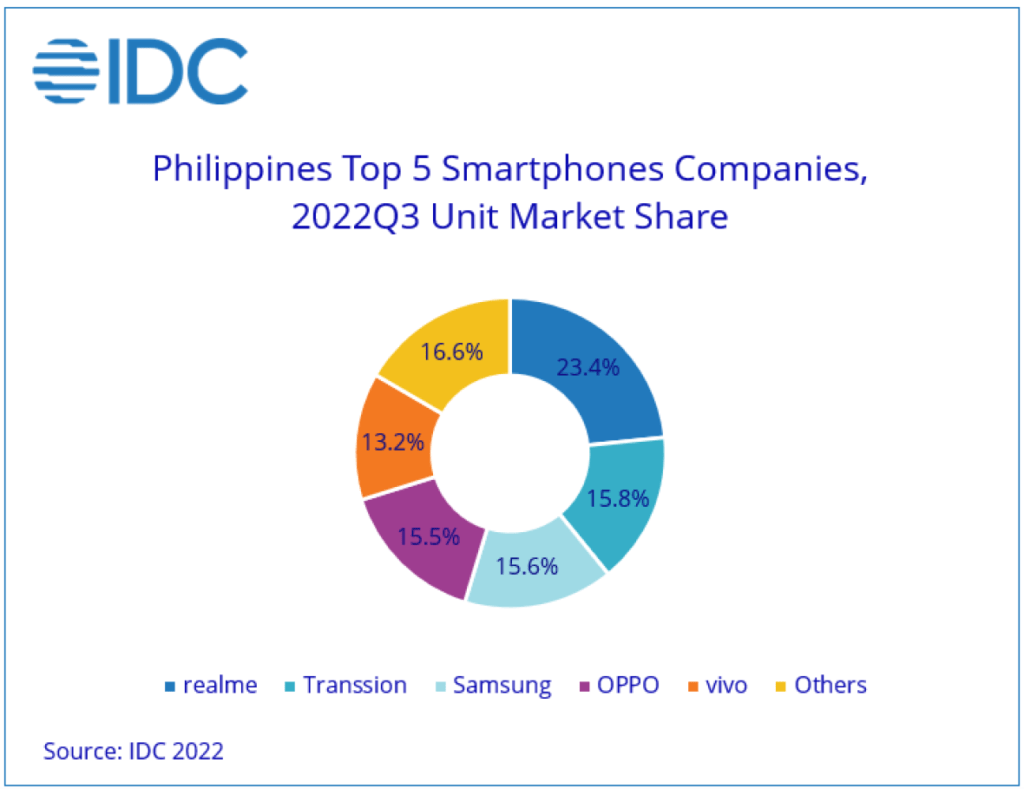 IDC: realme still top Mobile Brand for Q3 2022 88 unnamed 5