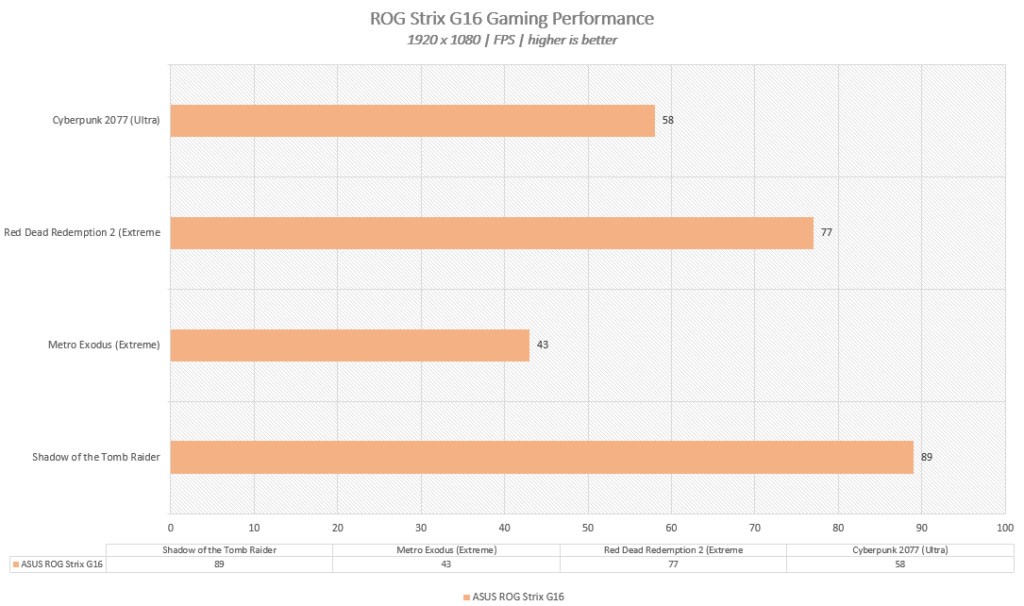 ASUS ROG Strix G16 G614J Review: Gaming Power and Design 92 Game Benchmarks