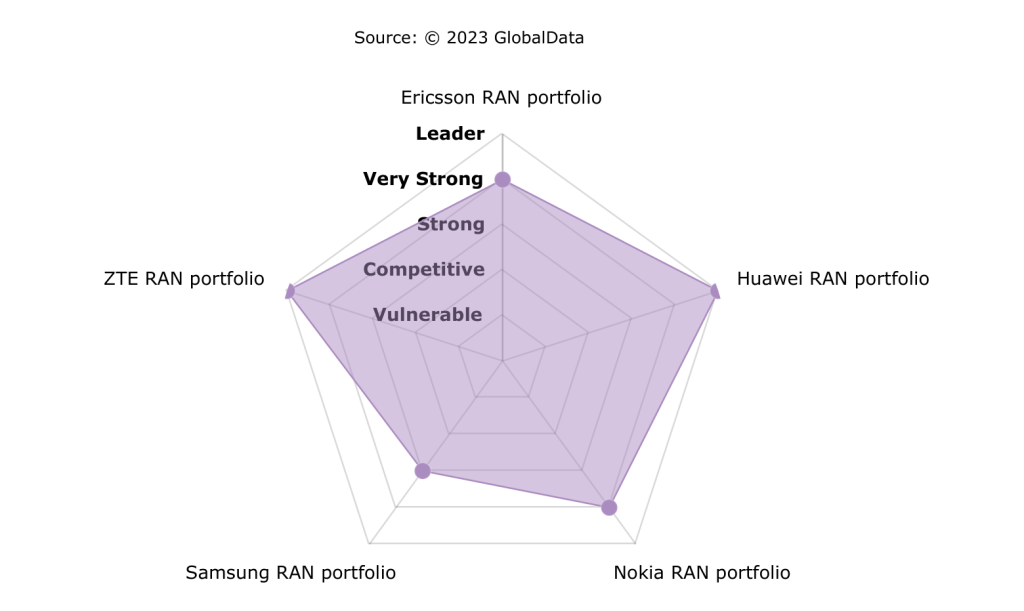 ZTE Corporation Earns Top Ratings in Global 5G RAN Market Assessment 88 Radar chart in GlobalData 5G RAN CLA