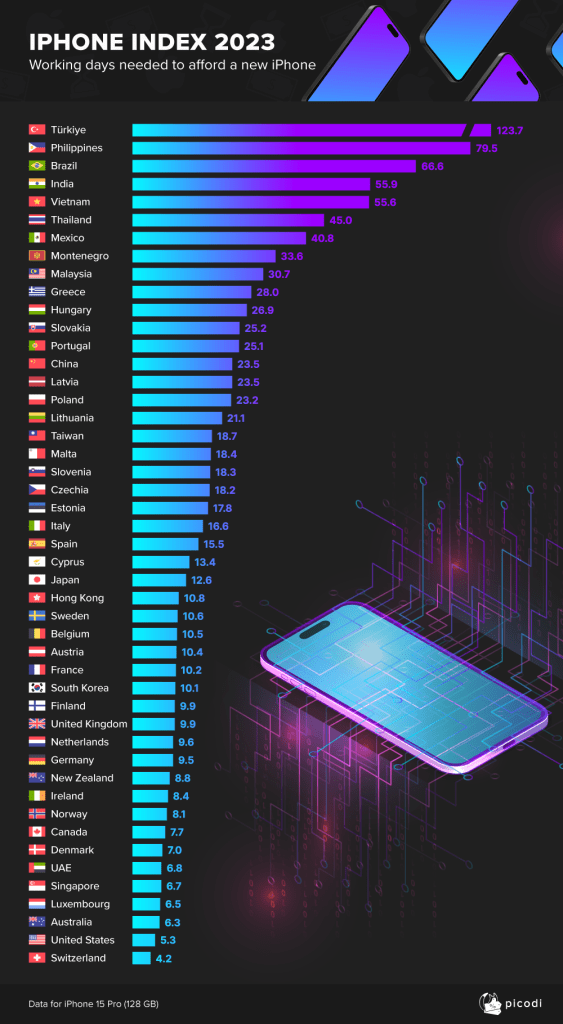 Global iPhone Index Report Reveals Filipinos Can Now Afford Latest iPhone in Less Time 88 iPhone Index 2023 EN