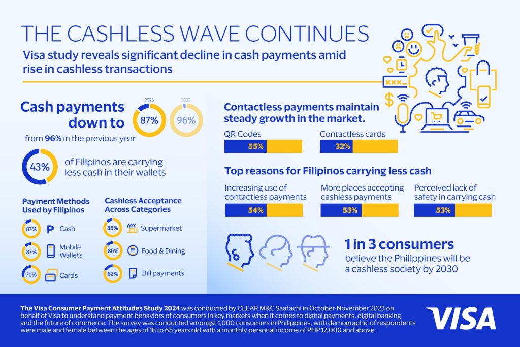 More Filipinos now leaning toward contactless payments - VISA study 88 2024 Visa Consumer Payment Attitudes Study infographic