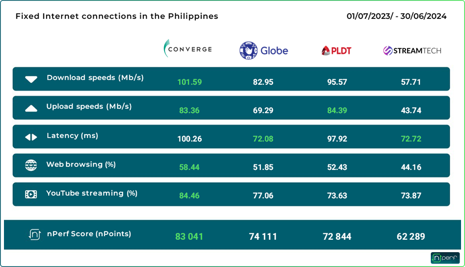 nPerf: Converge ICT Tops Fixed Internet Performance in the Philippines for 2024 88 image 6