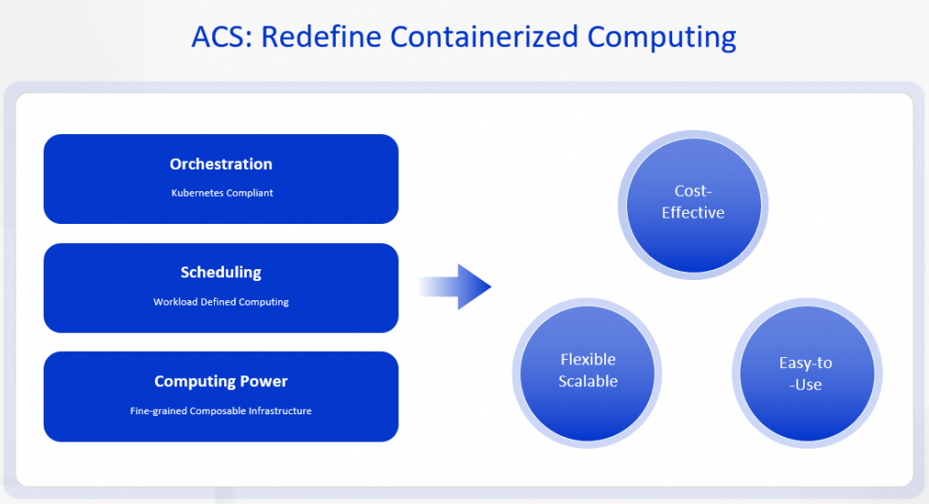 Alibaba Cloud Unveils New Serverless Container Compute Service for Global Customers 88 Alibaba Cloud Unveils ACS for International Customers to Revolutionize Workload Deployment min