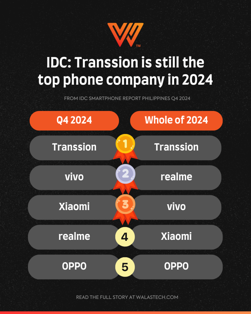 IDC: Budget Phones Drive Smartphone Market Growth in the Philippines 88 2025 New Card IG reayout 15