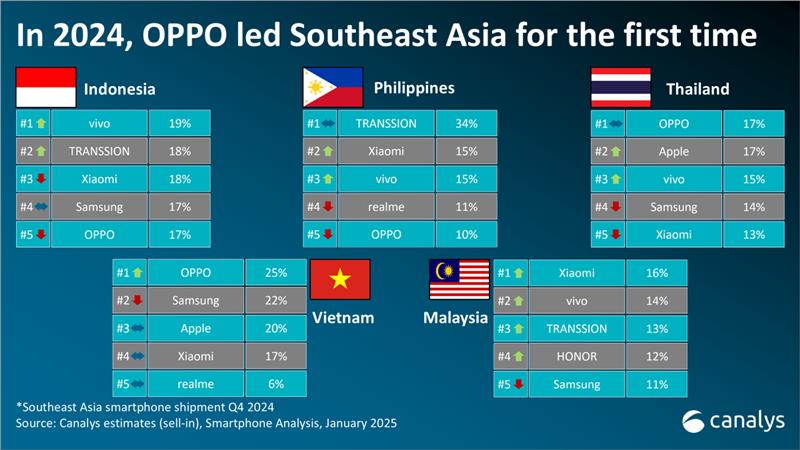 OPPO now top phone brand in SE Asia as smartphones see growth in region 89 446r9jKQy4cN5X3HLco5awAN6B9OgHo