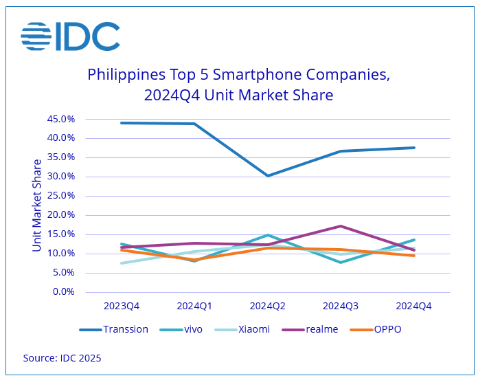 IDC: Budget Phones Drive Smartphone Market Growth in the Philippines 90 IDC Philippines Smartphone Market Sees Continued Growth for the Second Consecutive Year in 2024 says IDC 2025 Feb F 2