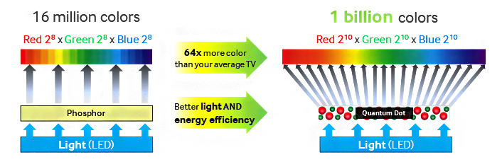 Samsung Q60D QLED 4K Smart TV: Redefining Great Home Entertainment 88 QuantumDotGood Main 4