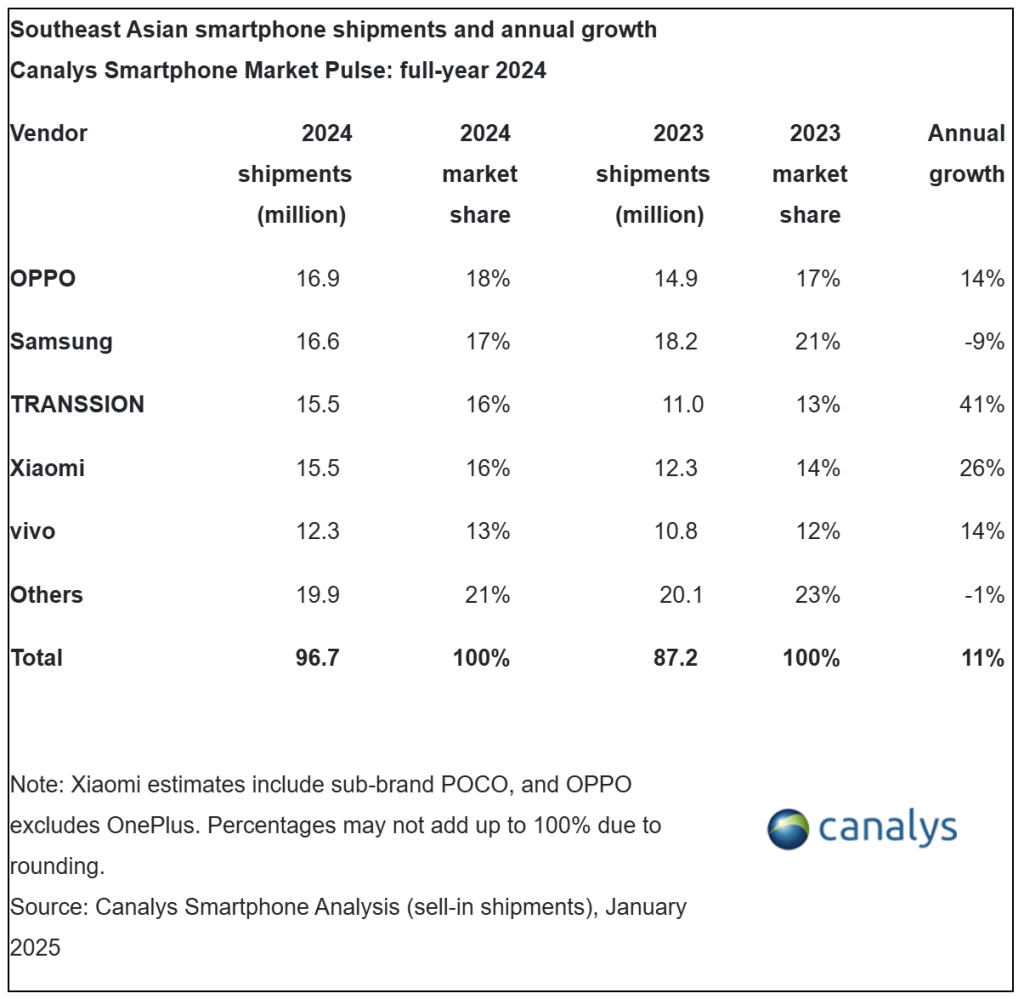 OPPO now top phone brand in SE Asia as smartphones see growth in region 88 image 1