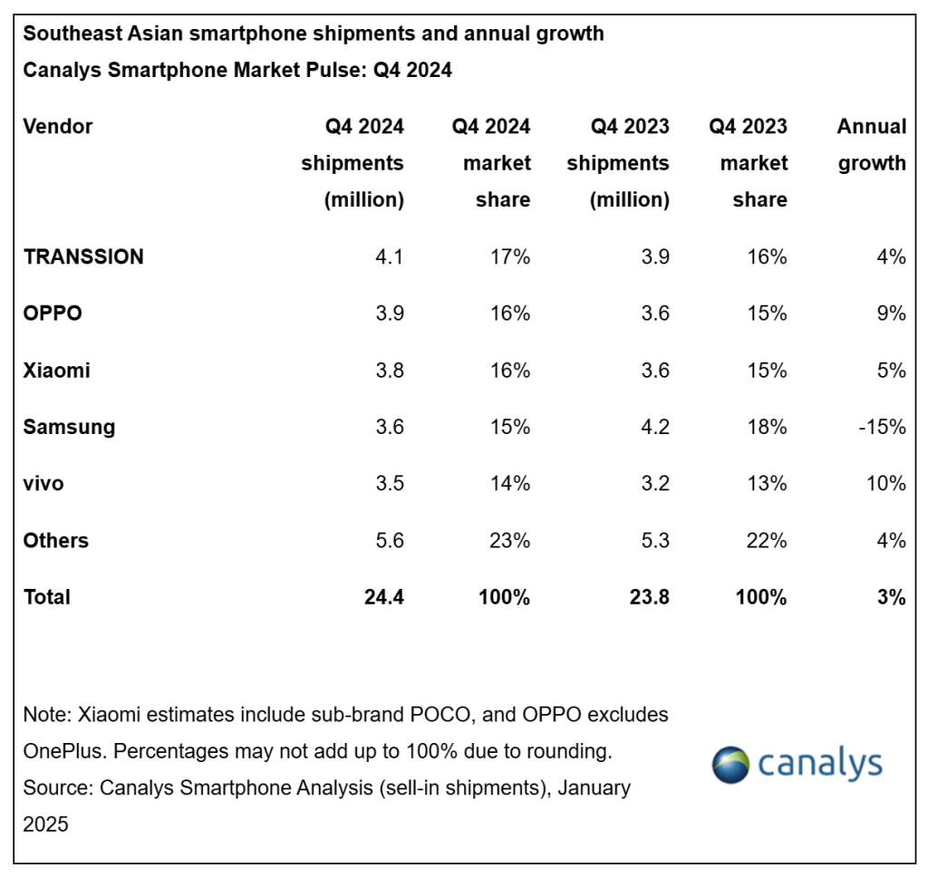 OPPO now top phone brand in SE Asia as smartphones see growth in region 90 image