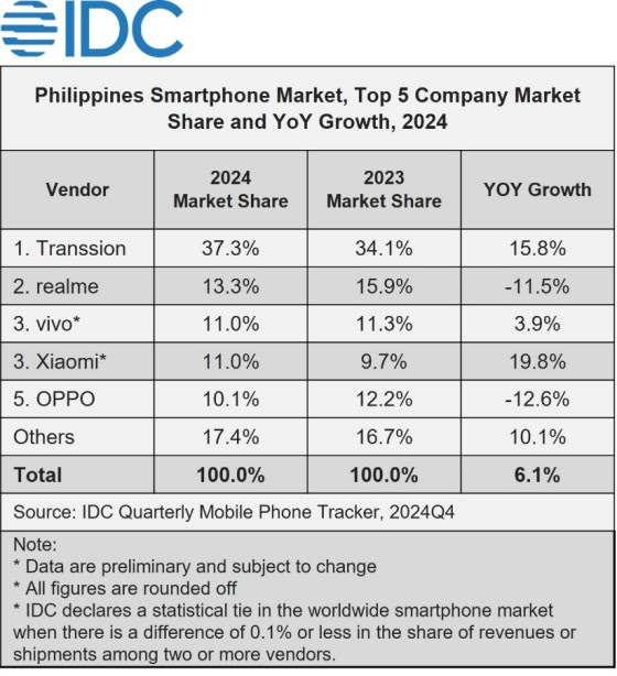 IDC: Budget Phones Drive Smartphone Market Growth in the Philippines 89 unnamed 13