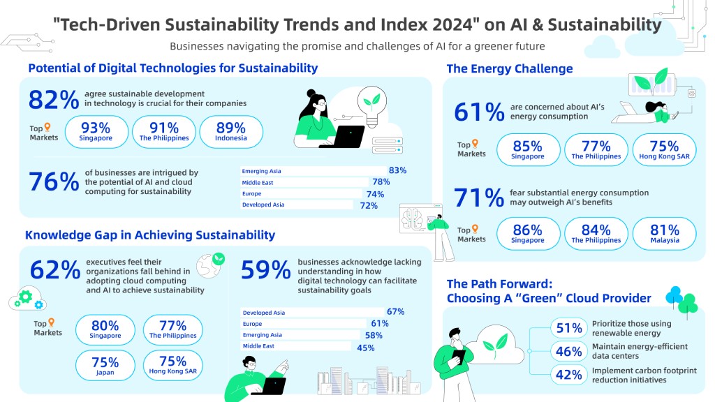 Businesses in Asia, Europe, and the Middle East Show Interest in AI for Sustainability but Face Energy Challenges 88 Tech Driven Sustainability Trends and Index 2024 infographic