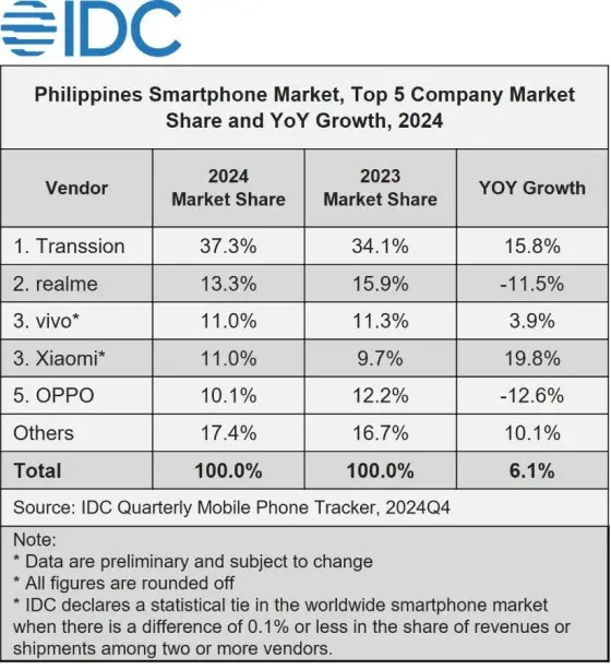 IDC: Budget Phones Drive Smartphone Market Growth in the Philippines 87 unnamed 13
