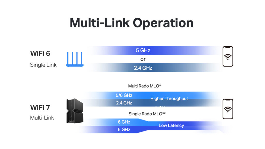 How the TP-Link Archer BE220 Brings Next-Gen Wi-Fi 7 Connection Home 88 Multi LInk Operation