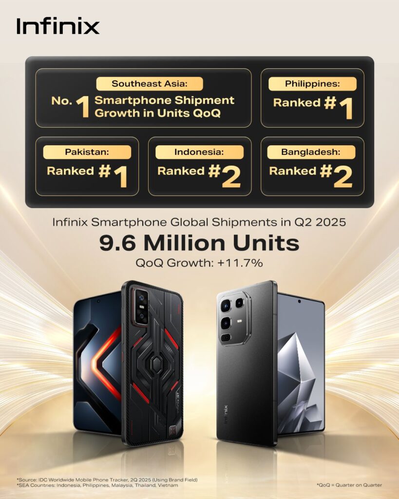Infinix now Fastest-Growing SE Asia Smartphone Brand in Q2 2025 88 Infinix IDC Q2 2025 Highlights Poster 1