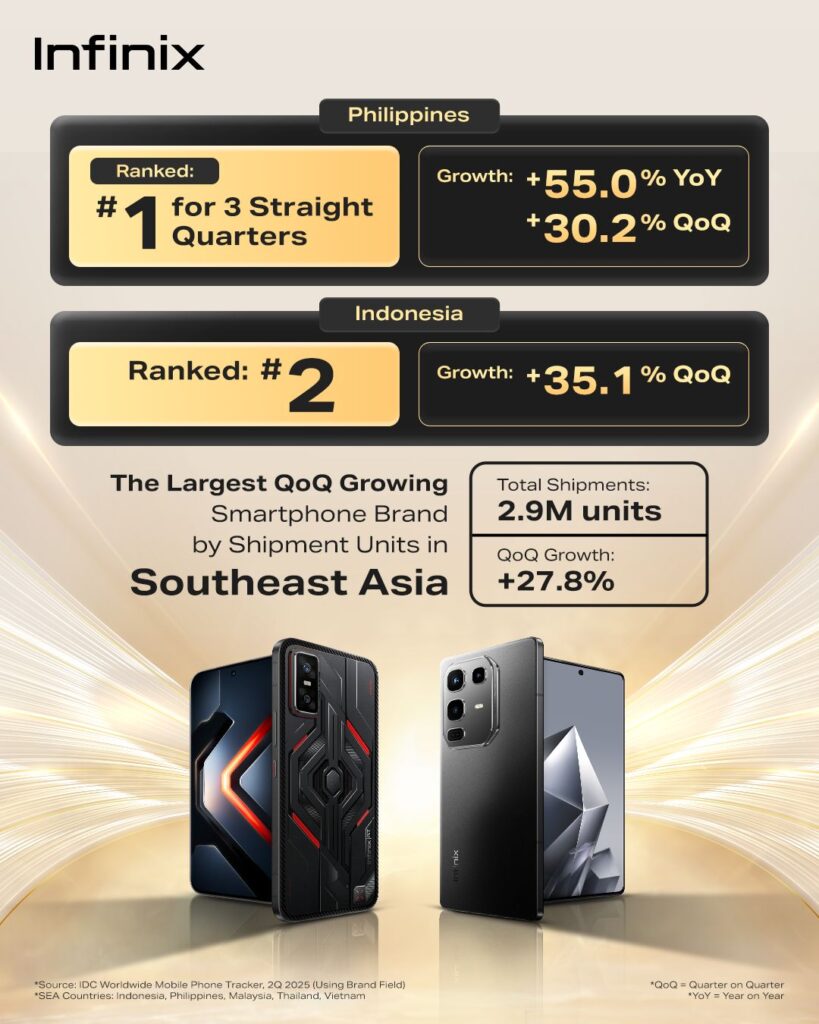 Infinix now Fastest-Growing SE Asia Smartphone Brand in Q2 2025 90 Infinix IDC Q2 2025 Highlights Poster 2