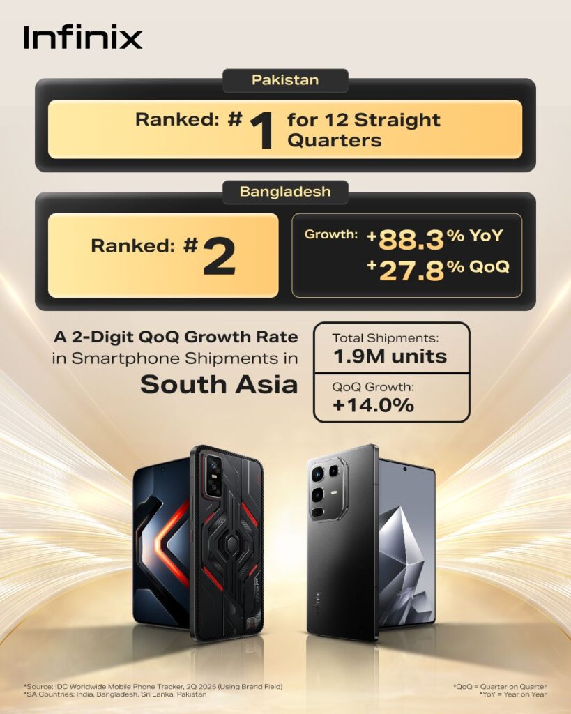 Infinix now Fastest-Growing SE Asia Smartphone Brand in Q2 2025 89 Infinix IDC Q2 2025 Highlights Poster 3