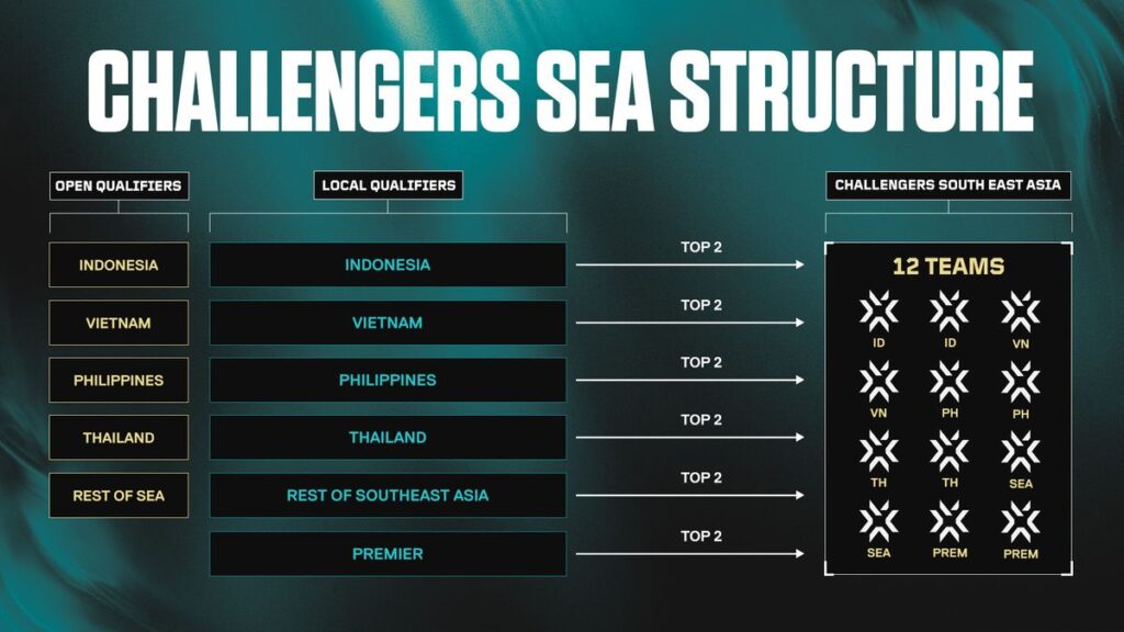 Riot Games outs new Valorant Challengers Tournament changes 89 Key Visuals VCT25 Challengers Structure 1