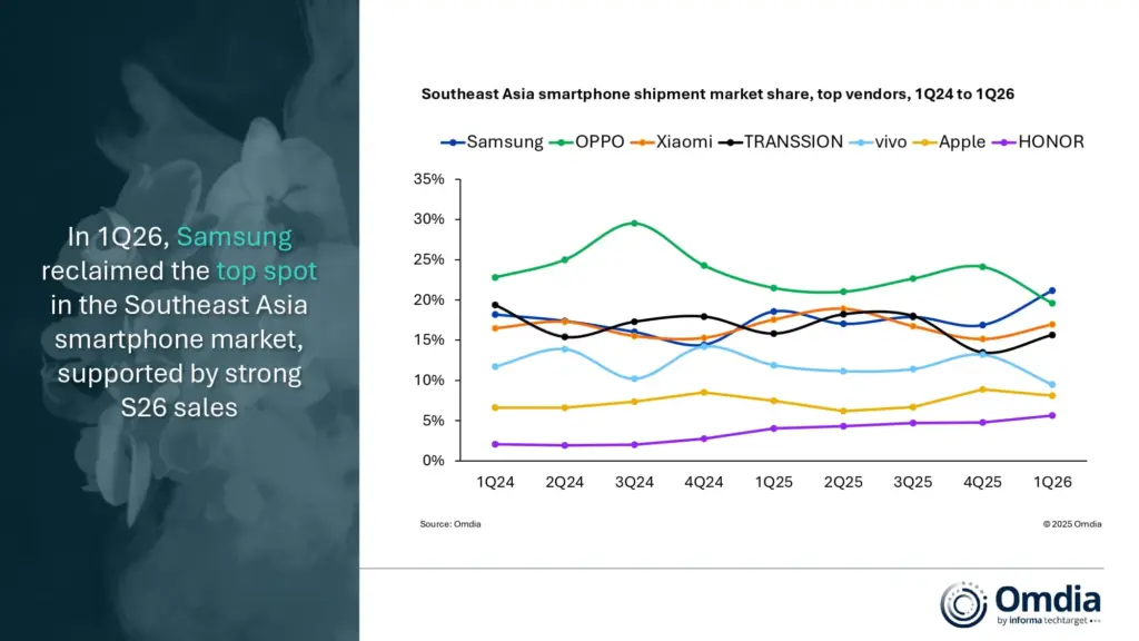 Southeast Asia smartphone shipment market share top vendors 1Q24 to 1Q26