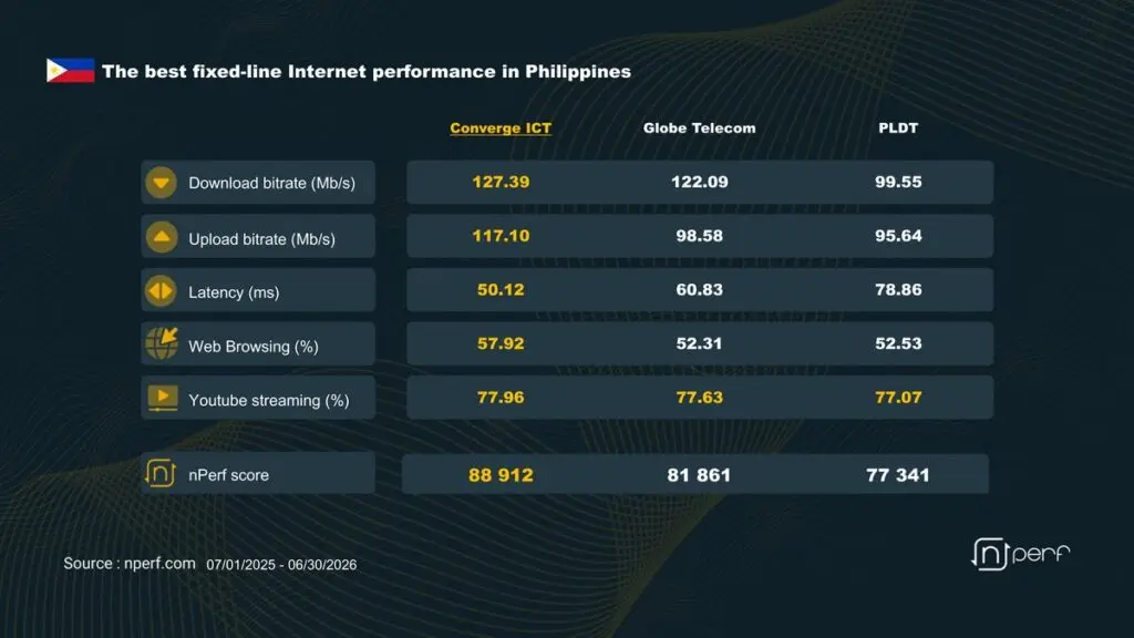 Converge leads PH fixed broadband rankings in nPerf's 2026 report 87 ph fixe 2026 synthese