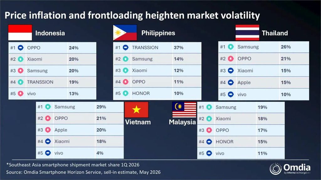 TRANSSION leads Philippine smartphone market in 2Q26 as shipments fall across Southeast Asia 86 785678100 1089326273778096 8956391772197813779 n