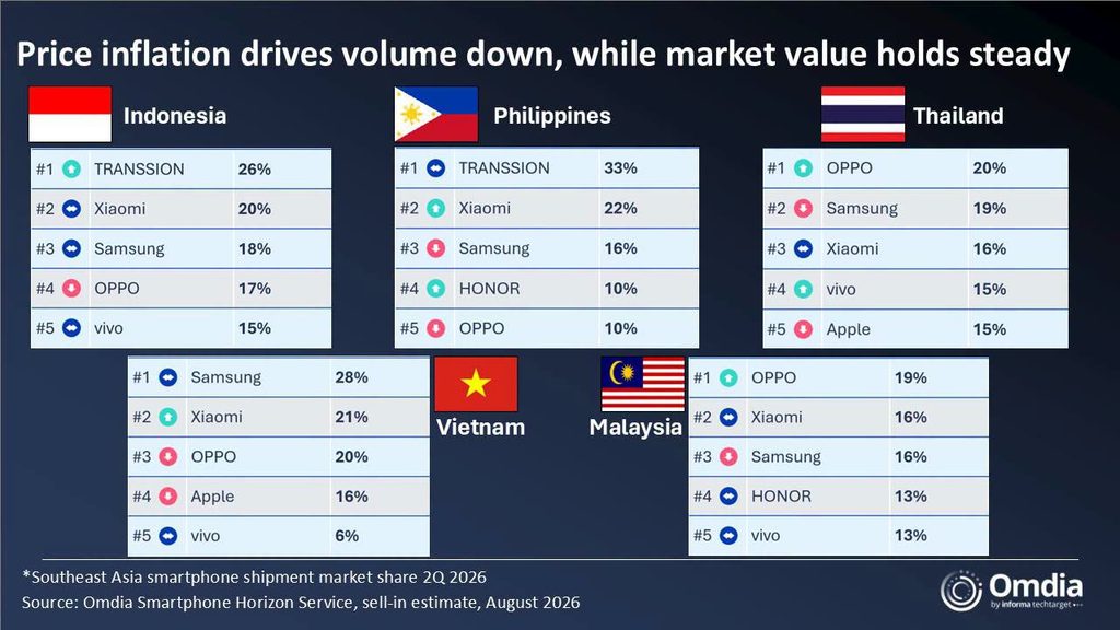 TRANSSION leads Philippine smartphone market in 2Q26 as shipments fall across Southeast Asia 85 788562765 1383120499909695 1842231508035101847 n 1