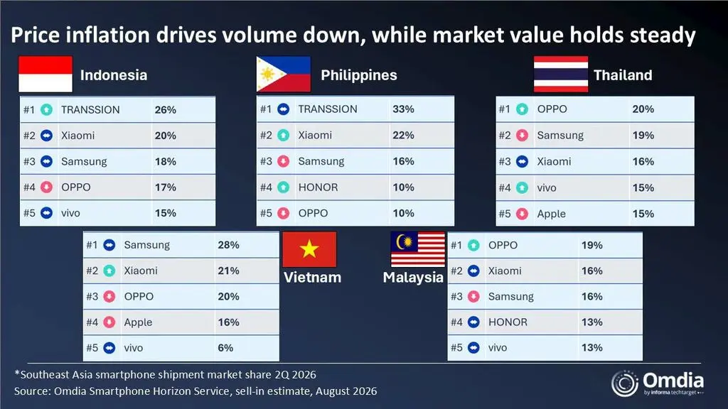 TRANSSION leads Philippine smartphone market in 2Q26 as shipments fall across Southeast Asia 85 788562765 1383120499909695 1842231508035101847 n 1